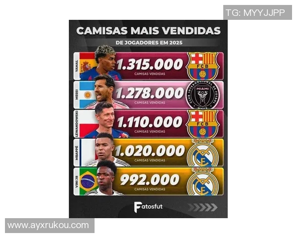 2025年全球球衣销售数据揭晓皇马巴萨稳居前二迈阿密第五利雅得胜利第十